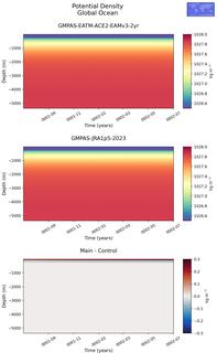 Time series of Global Ocean Potential Density vs depth